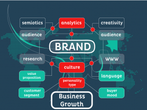 Things to Consider when Developing a Brand